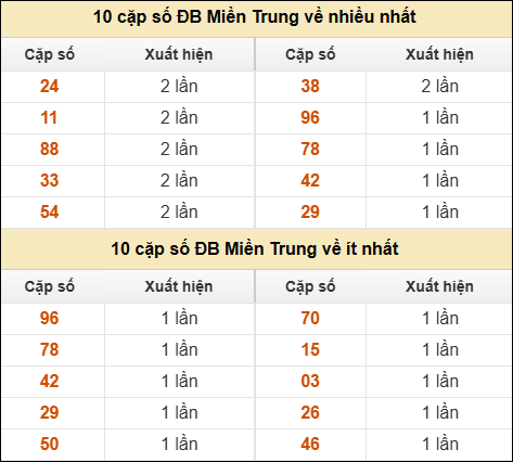 Thống kê giải đặc biệt XSMT về nhiều nhất và ít nhất ngày 14/10/2025 Thống kê giải đặc biệt XSMT về nhiều nhất và ít nhất ngày 14/10/2025