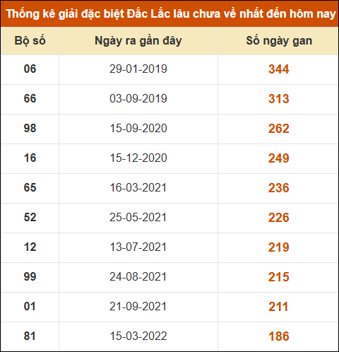 Thống kê giải đặc biệt XSDLK lâu về nhất đến ngày 14/10 Thống kê giải đặc biệt XSDLK lâu về nhất đến ngày 14/10