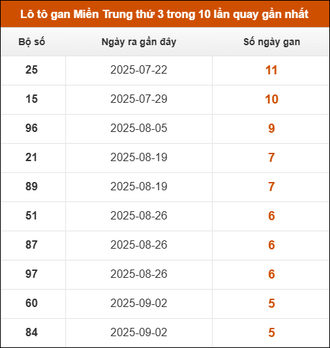 Lô tô gan Miền Trung thứ 3 trong 10 lần quay gần nhất Lô tô gan Miền Trung thứ 3 trong 10 lần quay gần nhất