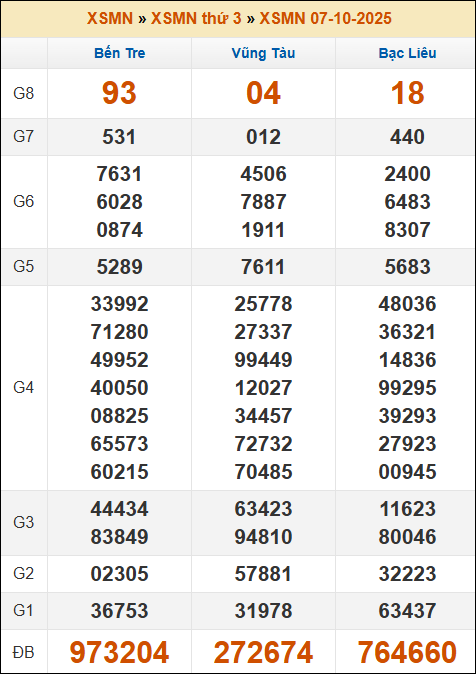 Kết quả xổ số Miền Nam 07/10/2025 thứ 3 tuần trước