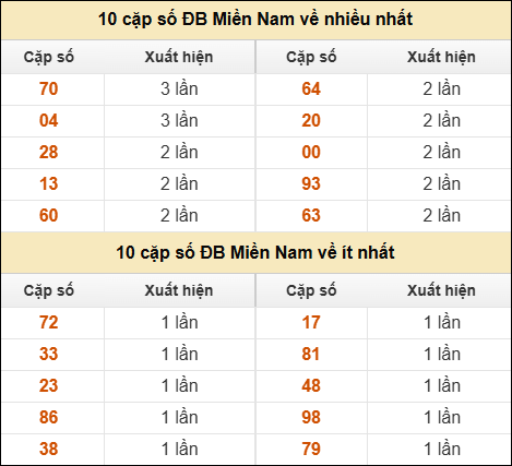 Thống kê giải đặc biệt XSMN về nhiều nhất và ít nhất ngày 14/10/2025