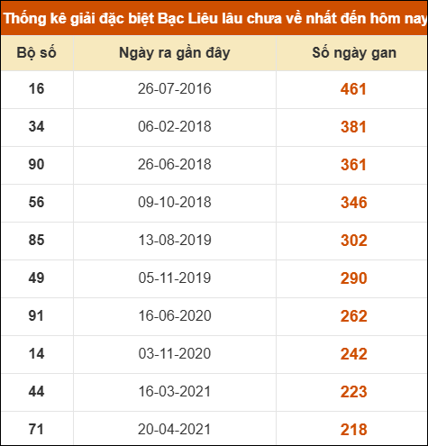 Thống kê giải đặc biệt xổ số Bạc Liêu lâu chưa ra