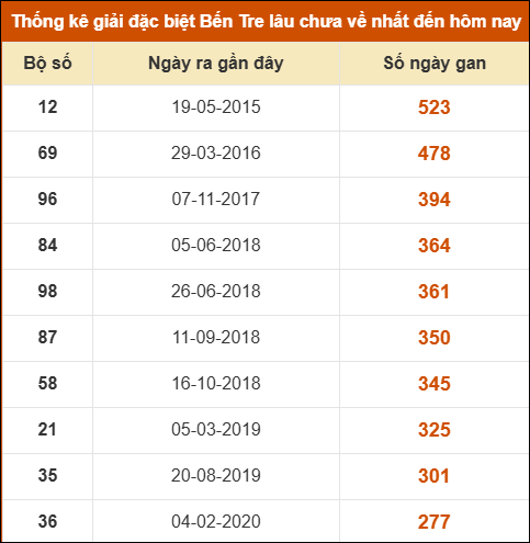 Thống kê giải đặc biệt XSBT lâu chưa xuất hiện nhất