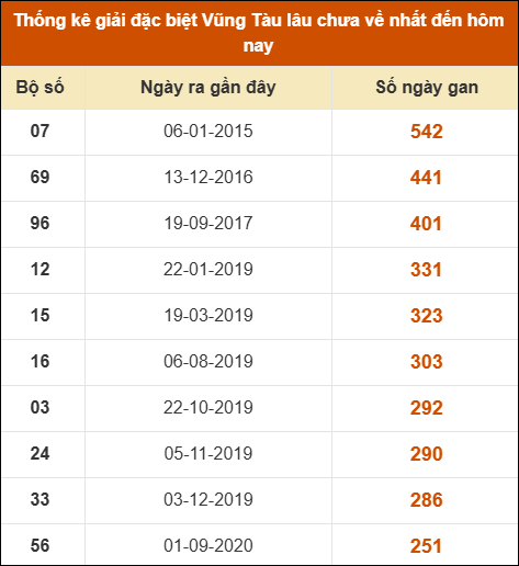 Thống kê giải đặc biệt XSVT lâu chưa về nhất