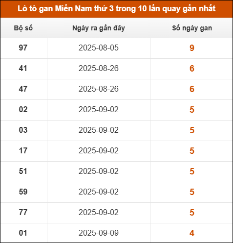 Lô tô gan XSMN thứ 3 trong 10 lần quay gần nhất