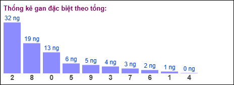 Gan đặc biệt theo tổng 2 số cuối ngày 11/10/2025 Gan đặc biệt theo tổng 2 số cuối ngày 11/10/2025