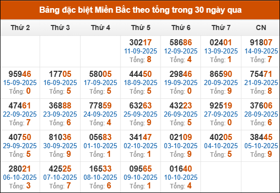Thống kê GĐB XSMB theo tổng trong 30 ngày gần đây tính đến 11/10/2025 Thống kê GĐB XSMB theo tổng trong 30 ngày gần đây tính đến 11/10/2025
