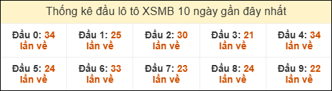 Thống kê tần suất đầu lô tô MB ngày 11/10/2025 Thống kê tần suất đầu lô tô MB ngày 11/10/2025