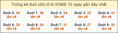 Thống kê tần suất đuôi lô tô Miền Bắc đến ngày 11/10/2025 Thống kê tần suất đuôi lô tô Miền Bắc đến ngày 11/10/2025