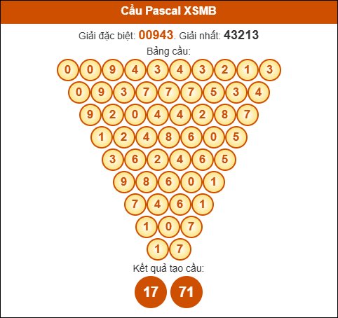 Phân tích tam giác Pascale xổ số Miền Bắc 12/10/2025 Phân tích tam giác Pascale xổ số Miền Bắc 12/10/2025