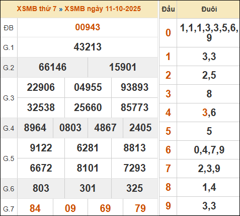Xem lại kết quả xổ số miền Bắc ngày 11/10/2025 hôm qua Xem lại kết quả xổ số miền Bắc ngày 11/10/2025 hôm qua