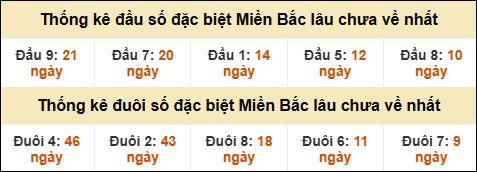 Thống kê đầu đuôi giải GĐB miền Bắc lâu về nhất Thống kê đầu đuôi giải GĐB miền Bắc lâu về nhất