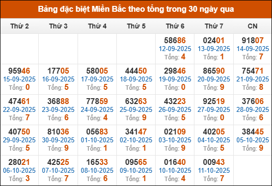 Thống kê GĐB xổ số miền Bắc theo tổng trong 30 ngày tính đến 12/10/2025 Thống kê GĐB xổ số miền Bắc theo tổng trong 30 ngày tính đến 12/10/2025