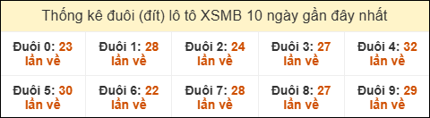 Thống kê tần suất đuôi lô tô Miền Bắc đến ngày 12/10/2025 Thống kê tần suất đuôi lô tô Miền Bắc đến ngày 12/10/2025