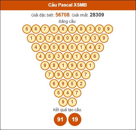 Tam giác Pascale Miền Bắc ngày 14/10/2025 Tam giác Pascale Miền Bắc ngày 14/10/2025