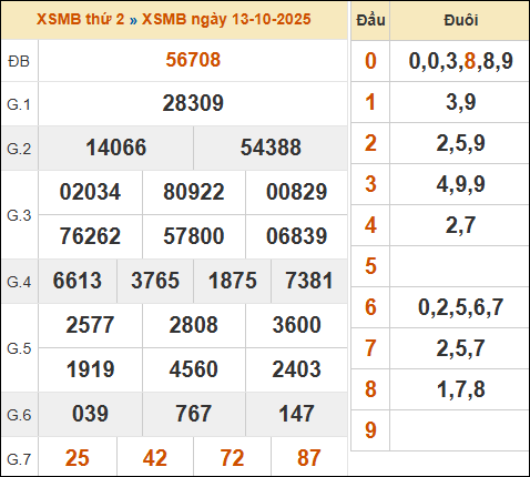 Bảng kết quả xổ số miền Bắc 13/10/2025 hôm qua Bảng kết quả xổ số miền Bắc 13/10/2025 hôm qua