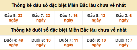 Thống kê đầu đuôi giải GĐB lâu về nhất Thống kê đầu đuôi giải GĐB lâu về nhất