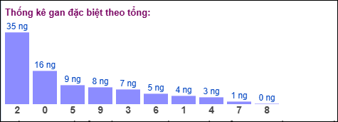 Gan đặc biệt theo tổng 2 số cuối đến ngày 14/10/2025 Gan đặc biệt theo tổng 2 số cuối đến ngày 14/10/2025