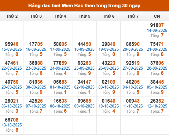 Thống kê GĐB miền Bắc theo tổng trong 30 ngày tính đến 14/10/2025 Thống kê GĐB miền Bắc theo tổng trong 30 ngày tính đến 14/10/2025