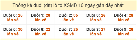 Thống kê tần suất đuôi loto MB đến ngày 14/10/2025 Thống kê tần suất đuôi loto MB đến ngày 14/10/2025