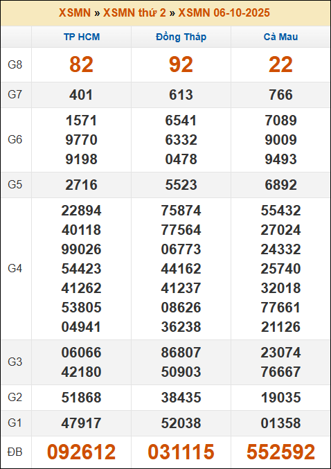 Kết quả xổ số Miền Nam 6/10/2025 thứ 2 tuần trước