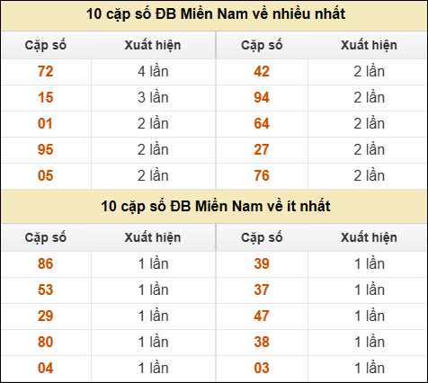 Thống kê giải đặc biệt XSMN về nhiều nhất và ít nhất ngày 13/10/2025