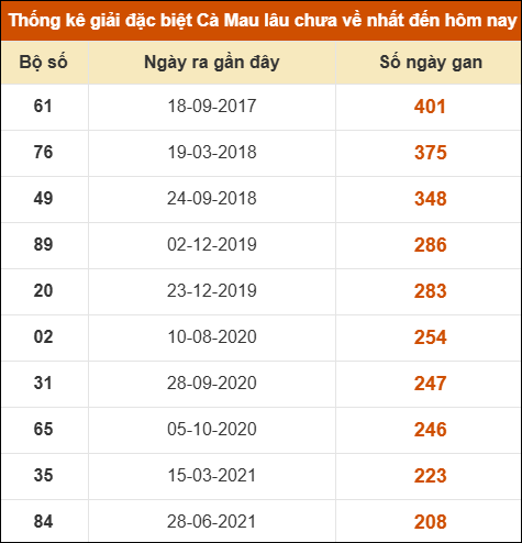 Thống kê giải đặc biệt xổ số Cà Mau lâu chưa ra