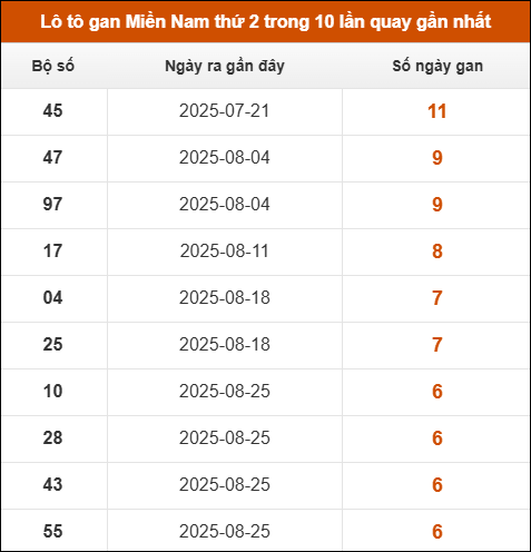 Lô tô gan XSMN thứ 2 trong 10 lần quay gần nhất