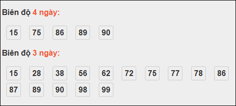 Bảng loto biên độ dài ngày Bình Định chạy trong 3 kỳ tính đến 16/10/2025