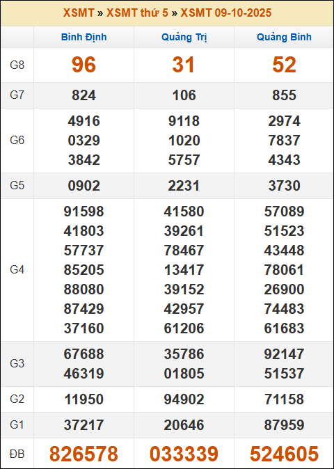 Kết quả xổ số Miền Trung 09/10/2025 thứ 5 tuần trước