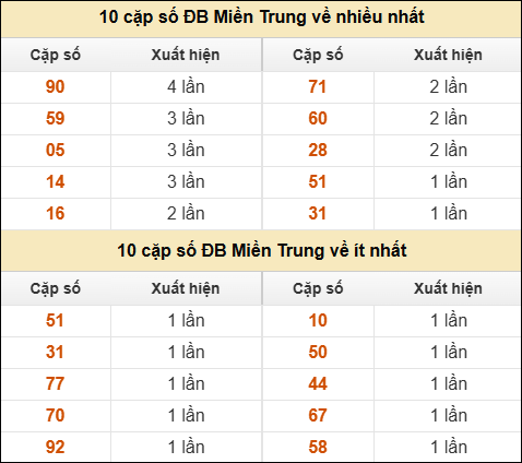 Thống kê giải đặc biệt XSMT về nhiều nhất và ít nhất ngày 16/10/2025