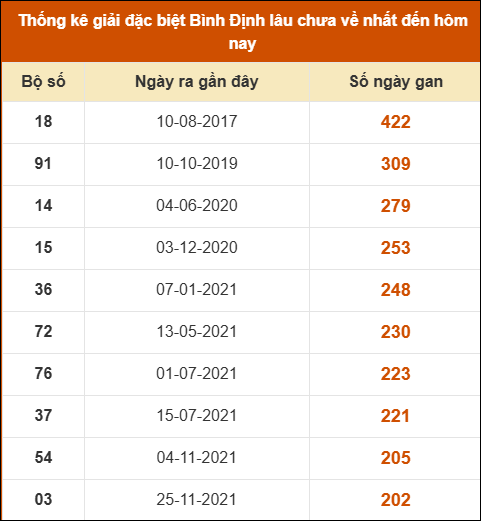 Thống kê giải đặc biệt XSBDI lâu ra nhất