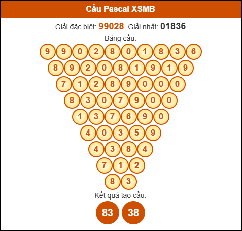 Phân tích tam giác Pascale XSMB ngày 16/10/2025 Phân tích tam giác Pascale XSMB ngày 16/10/2025
