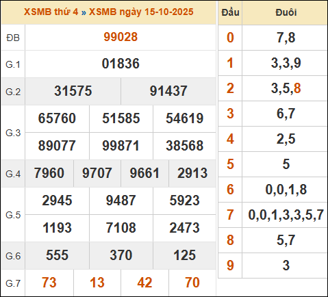 Bảng kết quả xổ số miền Bắc 15/10/2025 hôm qua Bảng kết quả xổ số miền Bắc 15/10/2025 hôm qua