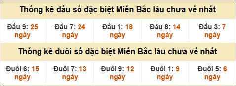 Thống kê đầu đuôi giải GĐB MB lâu về nhất Thống kê đầu đuôi giải GĐB MB lâu về nhất