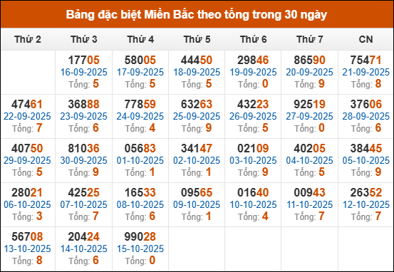 Thống kê GĐB XSMB theo tổng trong 30 ngày gần đây tính đến 16/10/2025 Thống kê GĐB XSMB theo tổng trong 30 ngày gần đây tính đến 16/10/2025