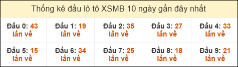 Thống kê tần suất đầu lô tô XSMB ngày 16/10/2025 Thống kê tần suất đầu lô tô XSMB ngày 16/10/2025
