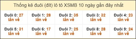 Thống kê tần suất đuôi lô tô Miền Bắc đến ngày 16/10/2025 Thống kê tần suất đuôi lô tô Miền Bắc đến ngày 16/10/2025