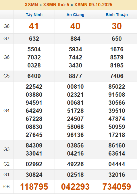 Kết quả xổ số Miền Nam 09/10/2025 thứ 5 tuần trước