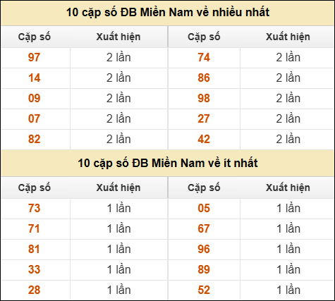 Thống kê giải đặc biệt XSMN về nhiều nhất và ít nhất ngày 16/10/2025
