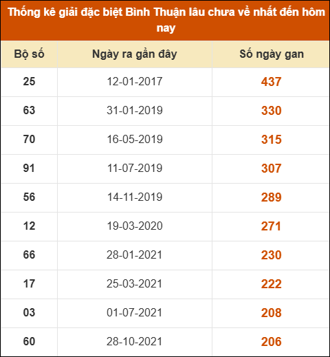 Thống kê giải đặc biệt XSBTH lâu ra nhất
