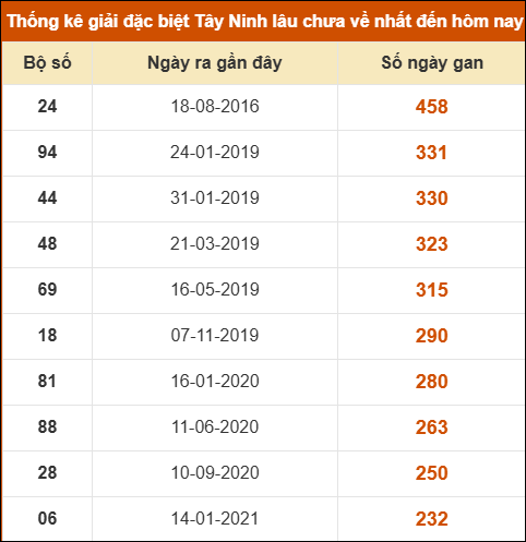 Thống kê giải đặc biệt XSTN lâu ra nhất