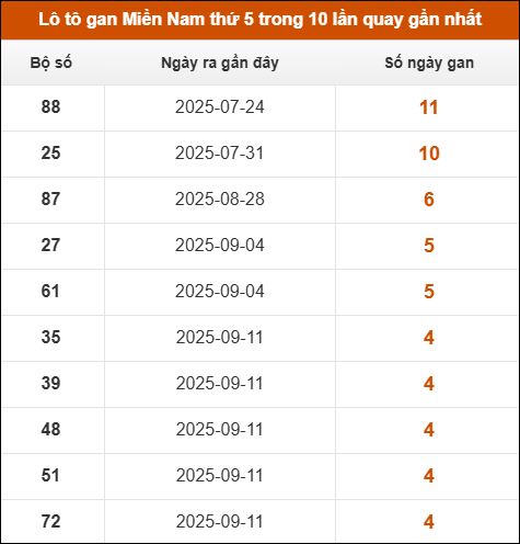 Loto gan XSMN thứ 5 trong 10 lần quay gần nhất