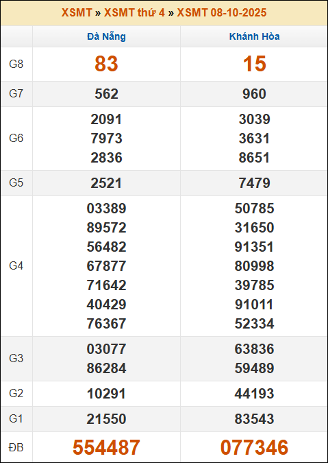 Kết quả xổ số Miền Trung 08/10/2025 thứ 4 tuần trước