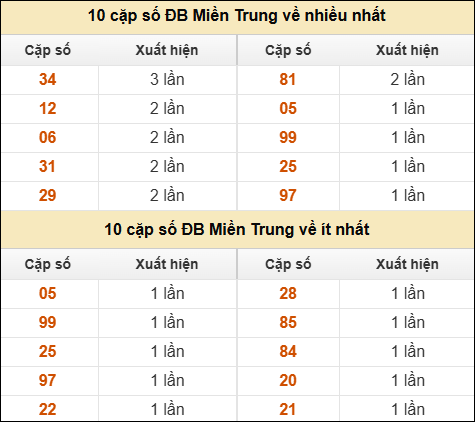 Thống kê giải đặc biệt XSMT về nhiều nhất và ít nhất ngày 15/10/2025