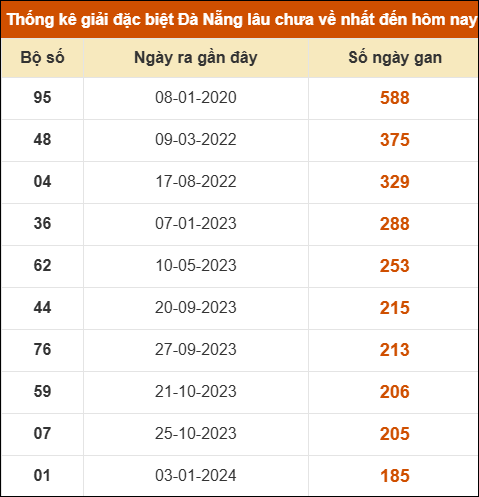 Thống kê giải đặc biệt xổ số Đà Nẵng lâu ra nhất đến ngày 15/10