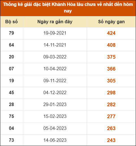 Thống kê giải đặc biệt XSKH lâu ra nhất đến ngày 15/10
