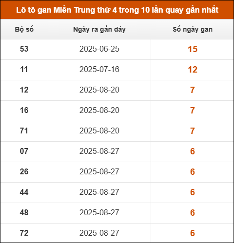 Lô tô gan Miền Trung thứ 4 trong 10 lần quay gần nhất