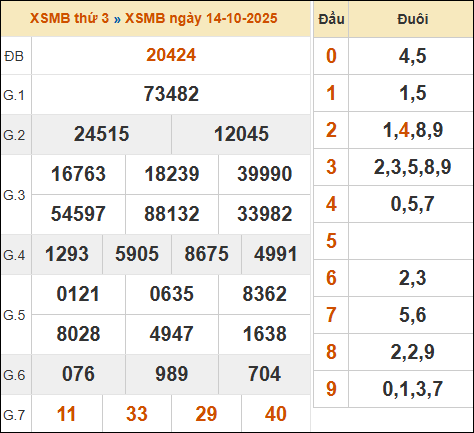 Xem kết quả xổ số miền Bắc 14/10/2025 hôm qua Xem kết quả xổ số miền Bắc 14/10/2025 hôm qua