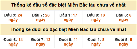 Thống kê đầu đuôi giải đặc biệt XSMB lâu về nhất Thống kê đầu đuôi giải đặc biệt XSMB lâu về nhất